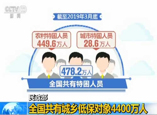 民政部：全国共有城乡低保对象4400万人