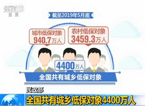 民政部：全国共有城乡低保对象4400万人