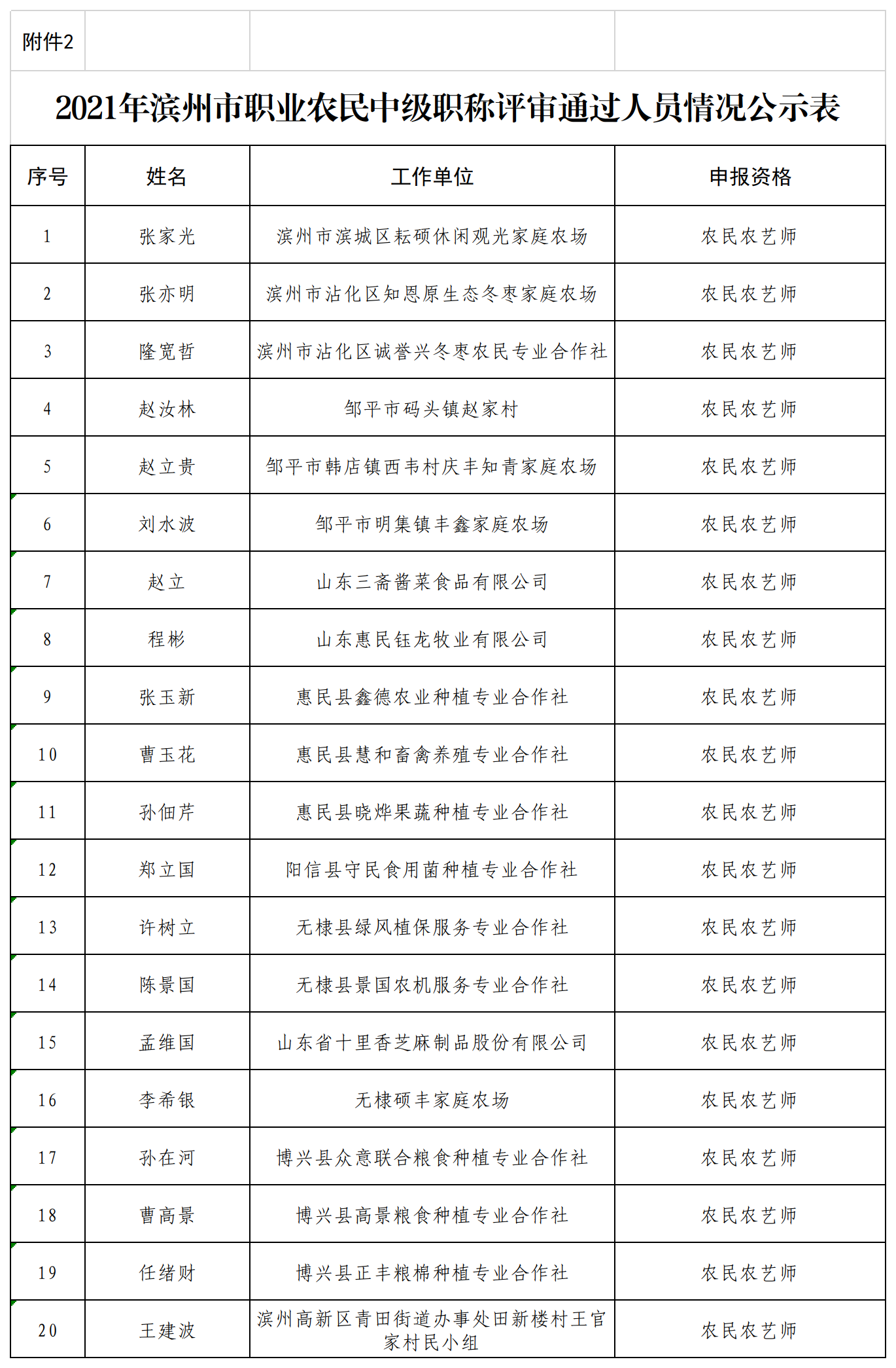 附件2：2021年滨州市职业农民中级职称评审通过人员情况公示表