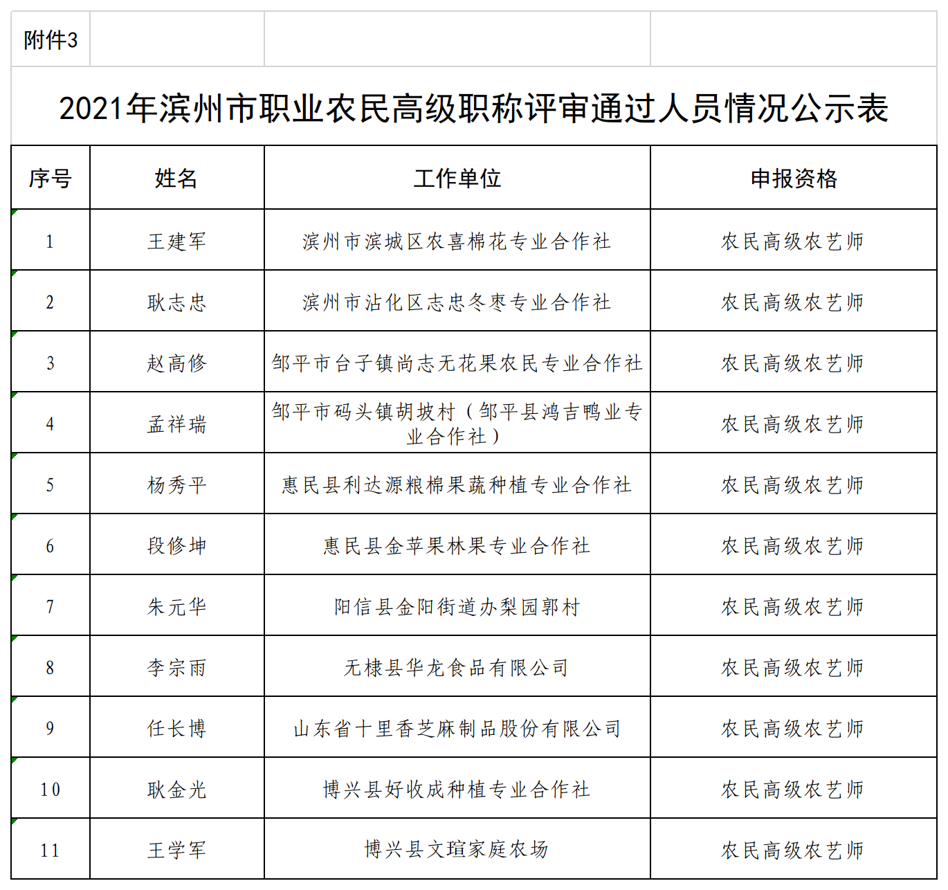 附件3：2021年滨州市职业农民高级职称评审通过人员情况公示表+
