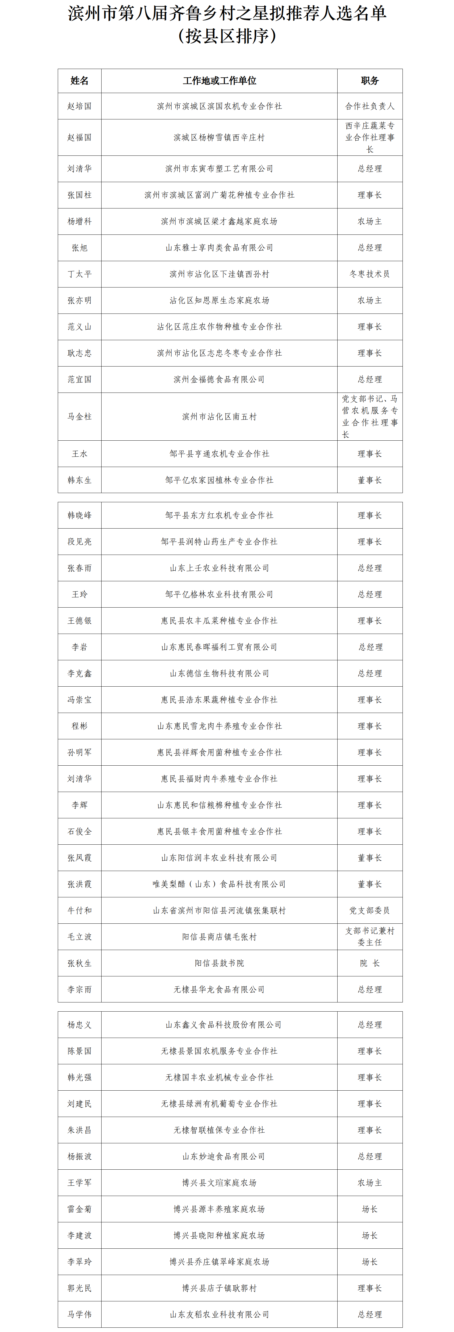 滨州市第八届齐鲁乡村之星拟推荐人选公示
